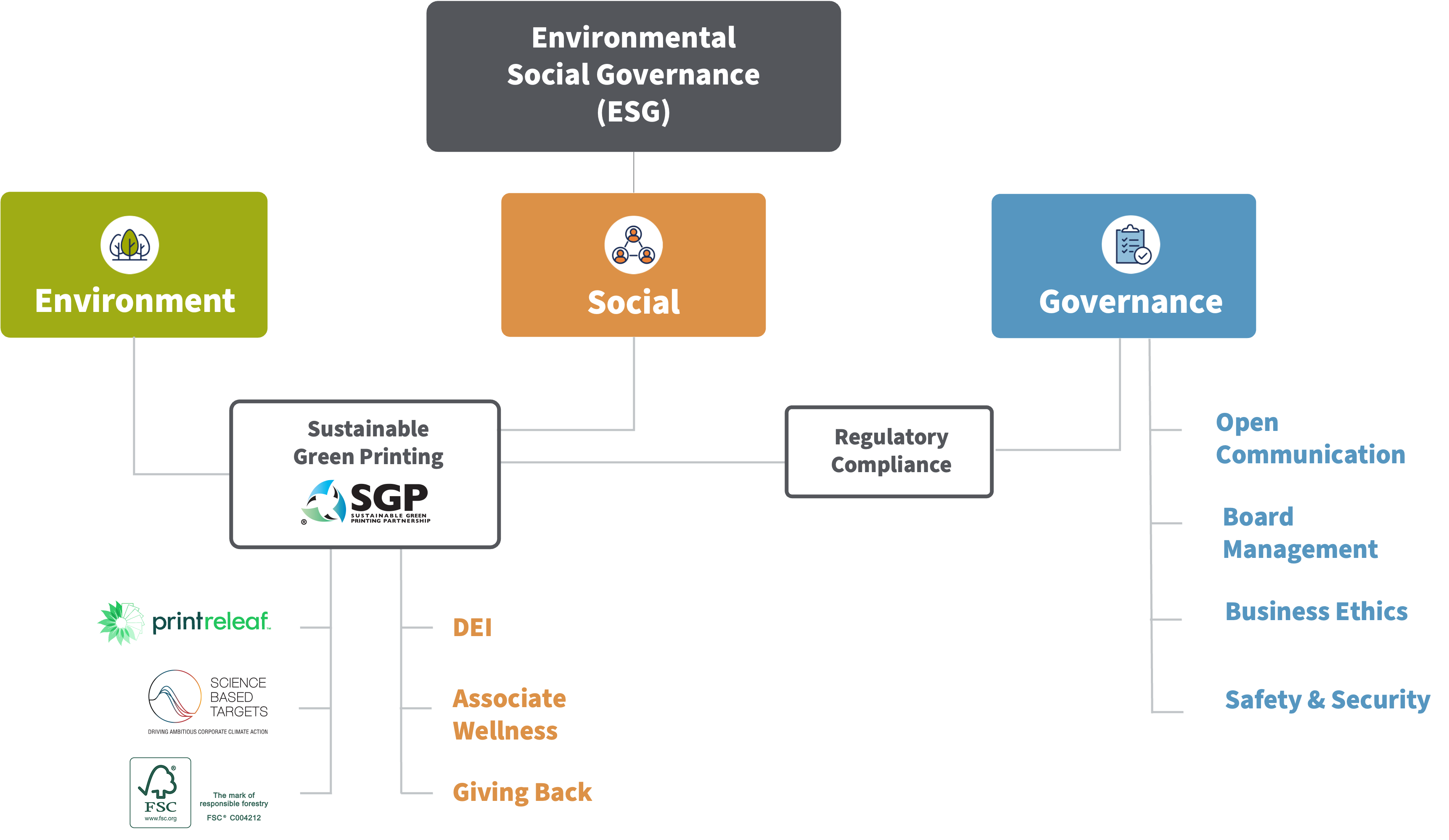 ESG Diagram